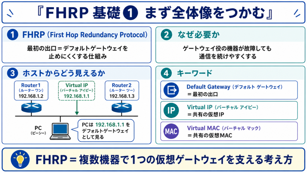 FHRPの基本構成を示した図。複数のルータが1つの仮想IPアドレスと仮想MACアドレスを共有し、ホストからは同じデフォルトゲートウェイに見える仕組みを表した図解