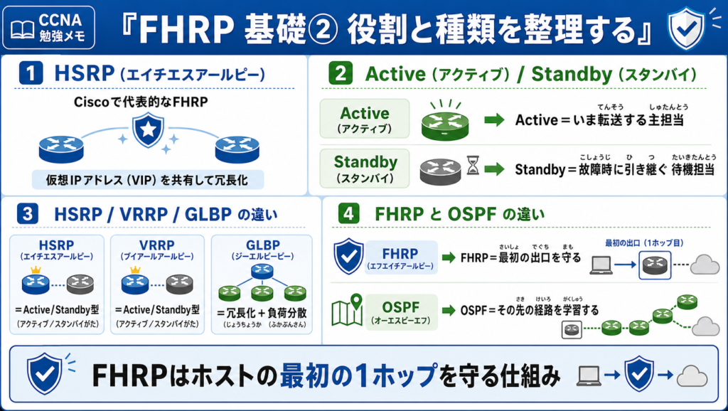 FHRPにおけるActiveルータとStandbyルータの役割、およびHSRP・VRRP・GLBPの違いを整理した図。デフォルトゲートウェイ冗長化の考え方を学習向けにまとめた図解