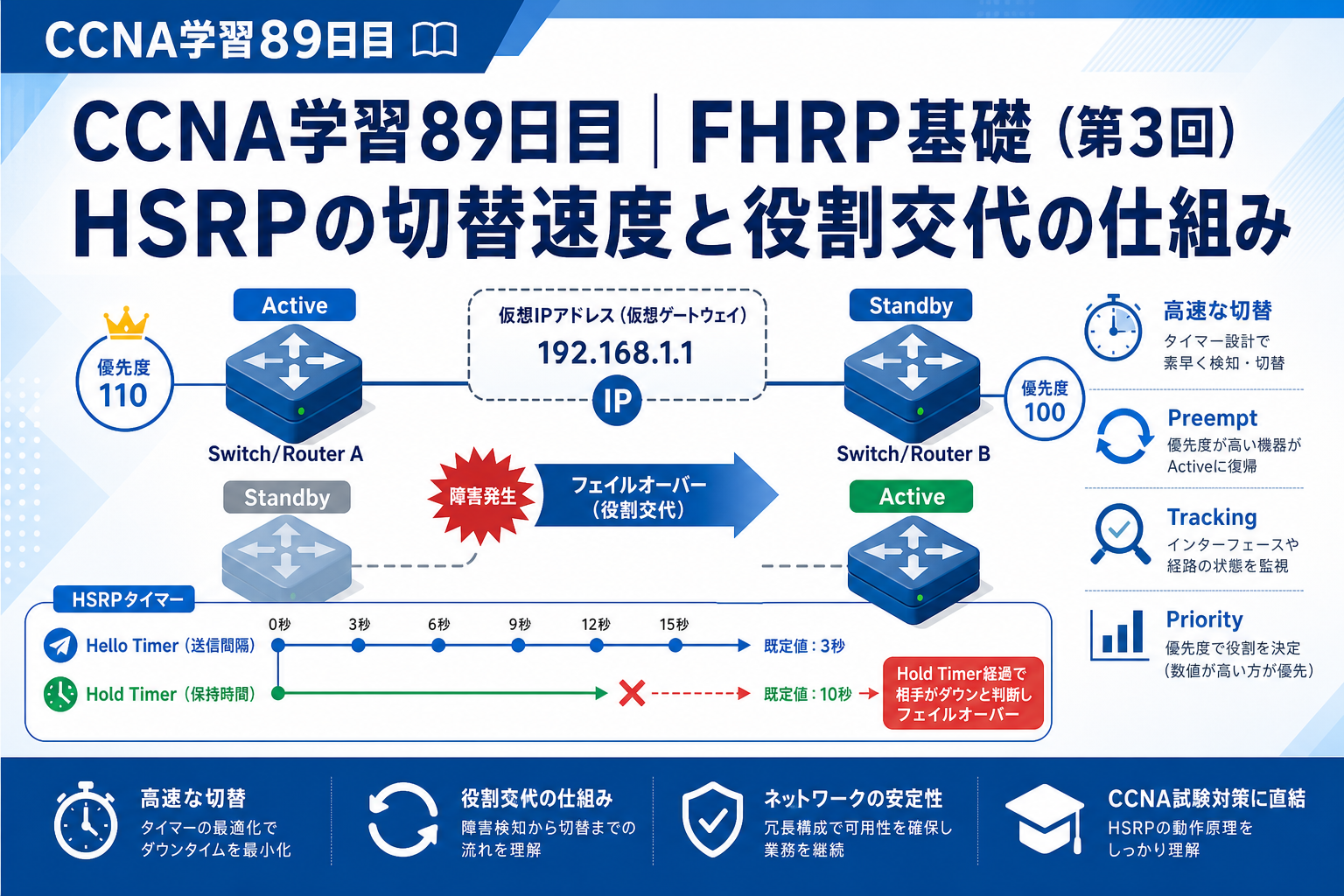 CCNA学習89日目のFHRP基礎（第3回）アイキャッチ画像。HSRPの切替速度と役割交代の仕組みとして、Hello timer・Hold timer、Priority、Preempt、Tracking、Failoverの関係を図解した学習用サムネイル