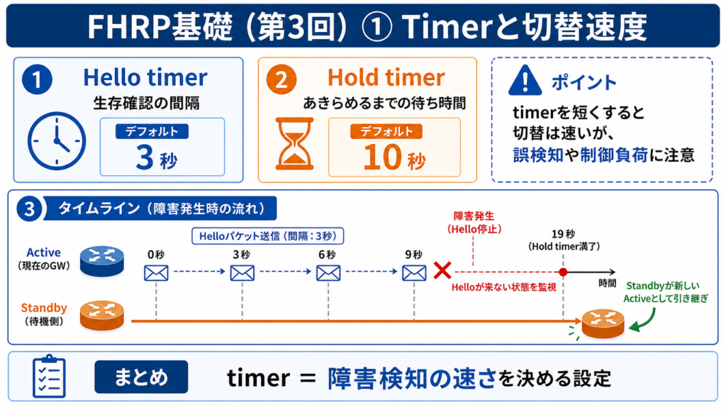 HSRPにおけるHello timerとHold timerの基本、および障害発生からStandbyがActiveへ切り替わるまでの時間の流れを示した図解