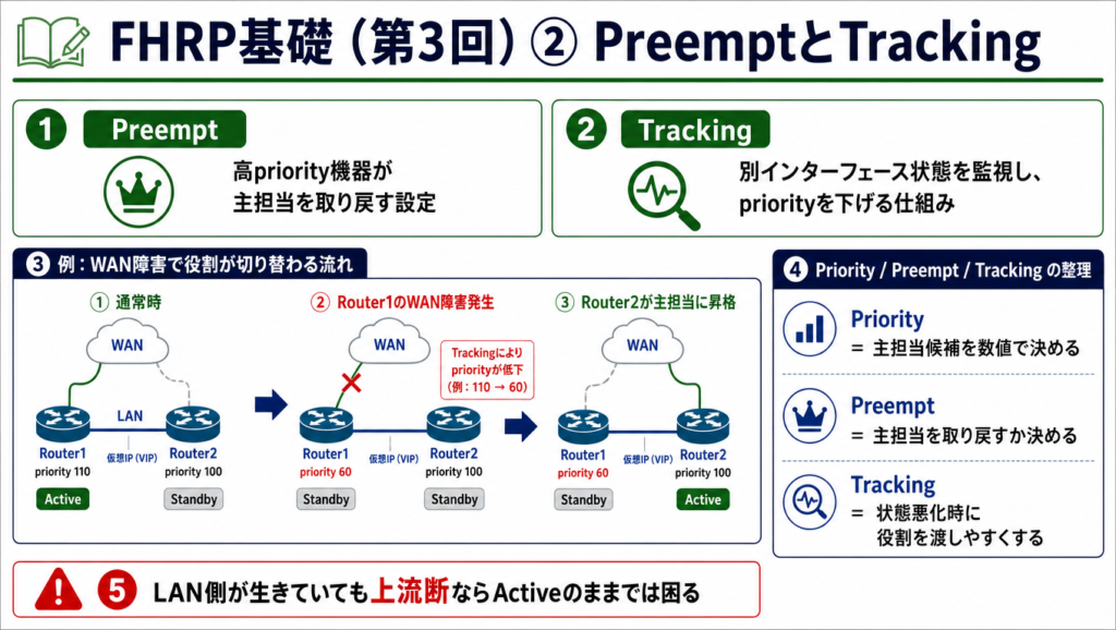 HSRPにおけるPreemptとTrackingの考え方、WAN障害時のpriority低下による役割切り替え、そしてPriority・Preempt・Trackingの違いを整理した学習用図解