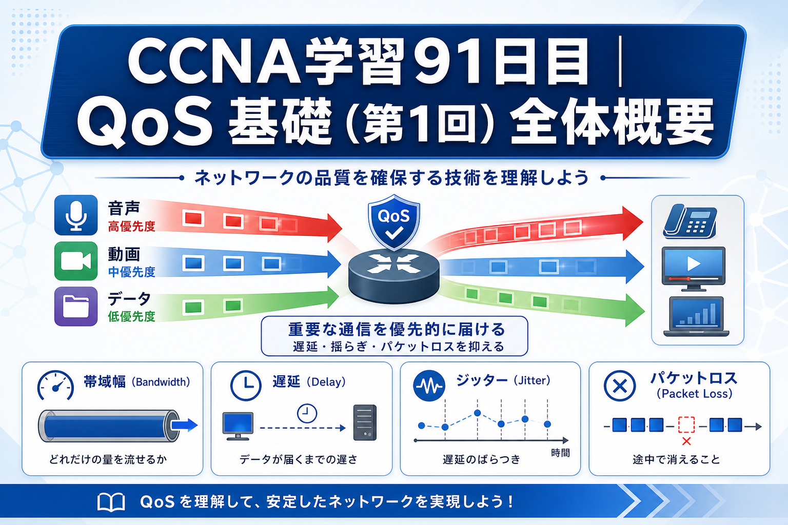CCNA学習91日目のQoS基礎（第1回）アイキャッチ画像。QoSの全体像として、重要な通信の優先制御、Bandwidth、Delay、Jitter、Packet Lossの基本要素を図解した学習用サムネイル