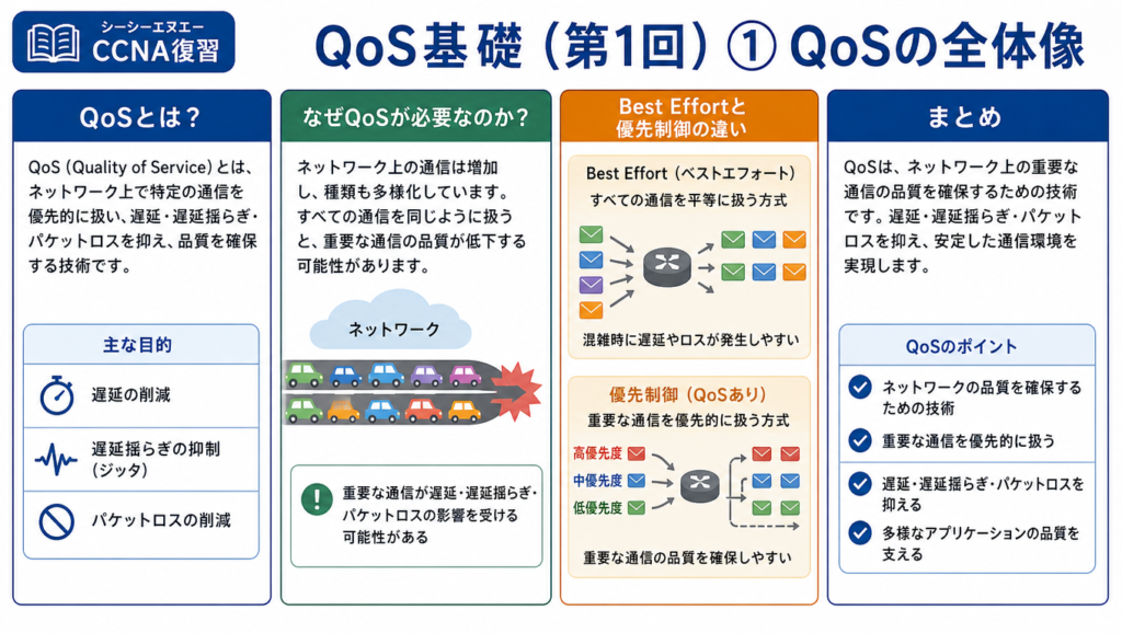 QoSの全体像を示した図。QoSの定義、必要性、Best Effortと優先制御の違い、遅延・ジッタ・パケットロスを抑えて重要な通信の品質を守る考え方を整理した図解