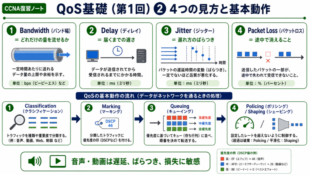 QoSの4つの見方と基本動作を示した図。Bandwidth、Delay、Jitter、Packet Lossの意味と、classification、marking、queuing、policing、shapingによるQoS処理の流れを整理した学習用図解