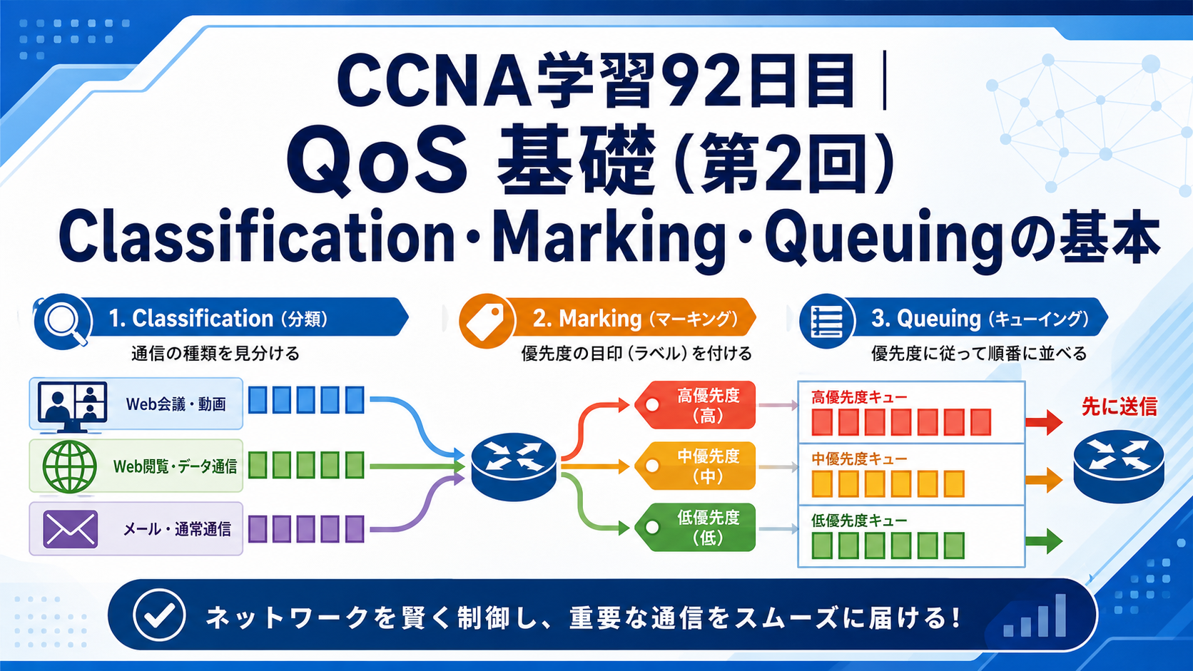 CCNA学習92日目のQoS基礎（第2回）アイキャッチ画像。Classification、Marking、Queuingの基本として、通信を見分けて優先度の印を付け、キューに並べて重要な通信を先に送る流れを図解した学習用サムネイル