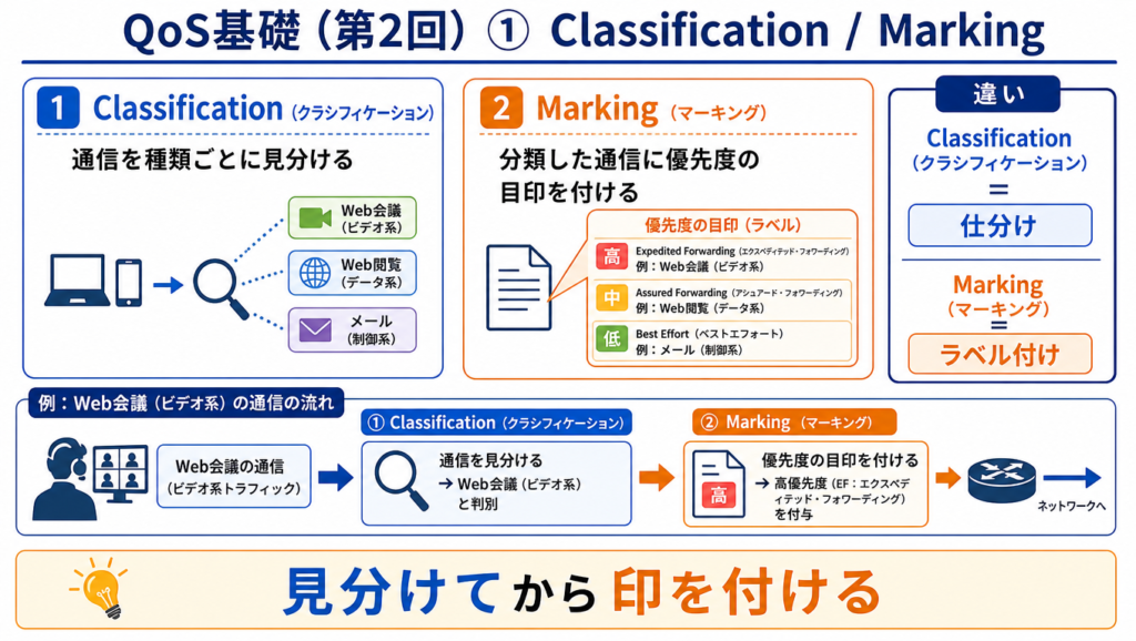 QoSにおけるClassificationとMarkingの違いを示した図。通信を種類ごとに見分ける流れと、分類した通信に優先度の目印を付ける考え方を、Web会議・Web閲覧・メールの例で整理した図解