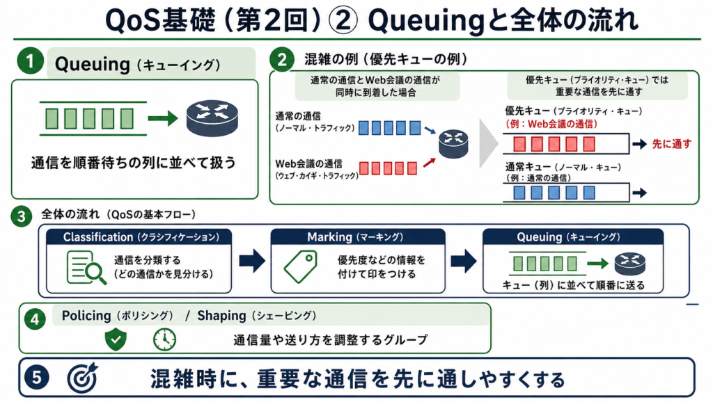 QoSにおけるQueuingと全体の流れを示した図。通信を順番待ちの列に並べて優先制御する考え方と、Classification、Marking、Queuing、Policing、Shapingの関係を整理した学習用図解