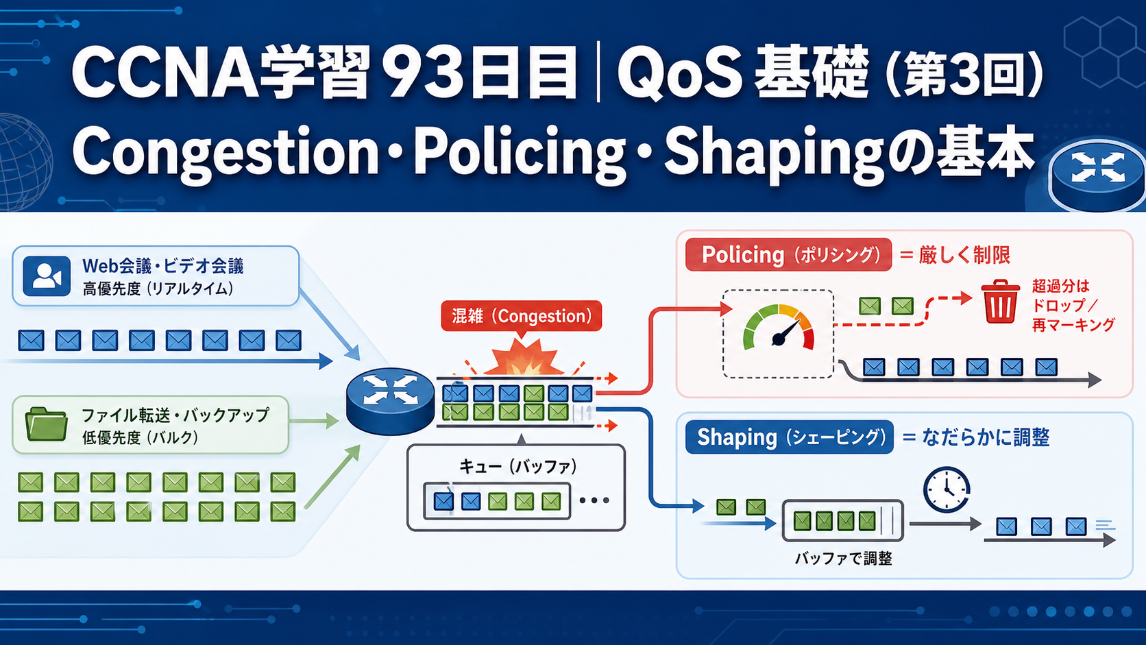 CCNA学習93日目のQoS基礎（第3回）アイキャッチ画像。Congestion、Queuing、Policing、Shapingの基本として、混雑時の順番待ち処理と、超過通信を厳しく制限する方法、なだらかに流量調整する方法の違いを図解した学習用サムネイル