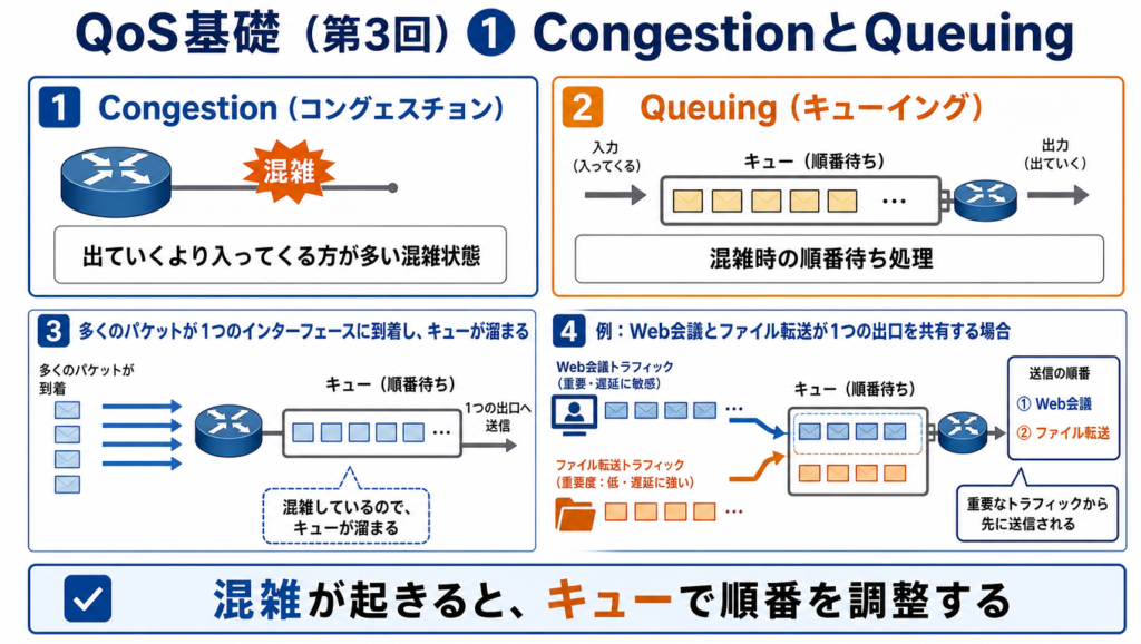 QoSにおけるcongestionとqueuingの関係を示した図。通信が出ていく量より入ってくる量のほうが多い混雑状態と、Web会議とファイル転送のような通信をキューで順番調整する考え方を整理した図解