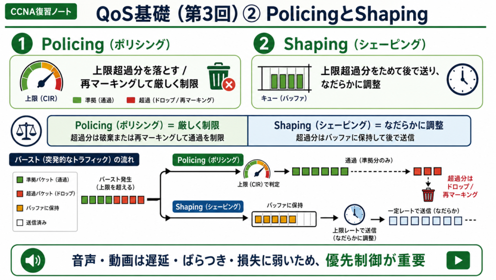 QoSにおけるpolicingとshapingの違いを示した図。上限超過分を破棄または再マーキングするpolicingと、キューにためて後でなだらかに送るshapingの考え方を整理した学習用図解