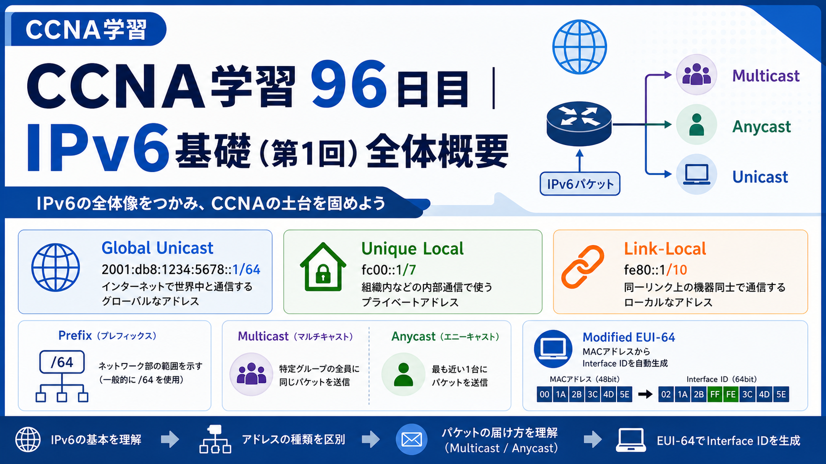 CCNA学習96日目のIPv6基礎（第1回）アイキャッチ画像。IPv6の全体像として、128ビット表記、/64プレフィックス、Global Unicast・Unique Local・Link-Localのアドレス種別、Multicast・Anycast・Modified EUI-64の基本を図解した学習用サムネイル