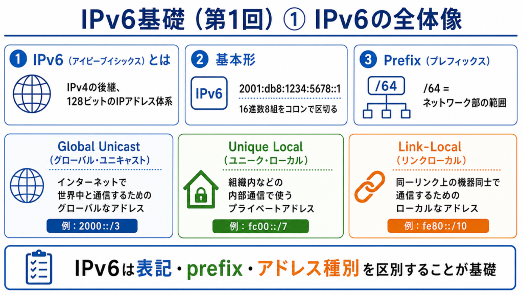 IPv6の全体像を示した図。IPv6の基本形、128ビット表記、prefixの考え方、Global Unicast・Unique Local・Link-Localの主要アドレス種別を整理した学習用図解