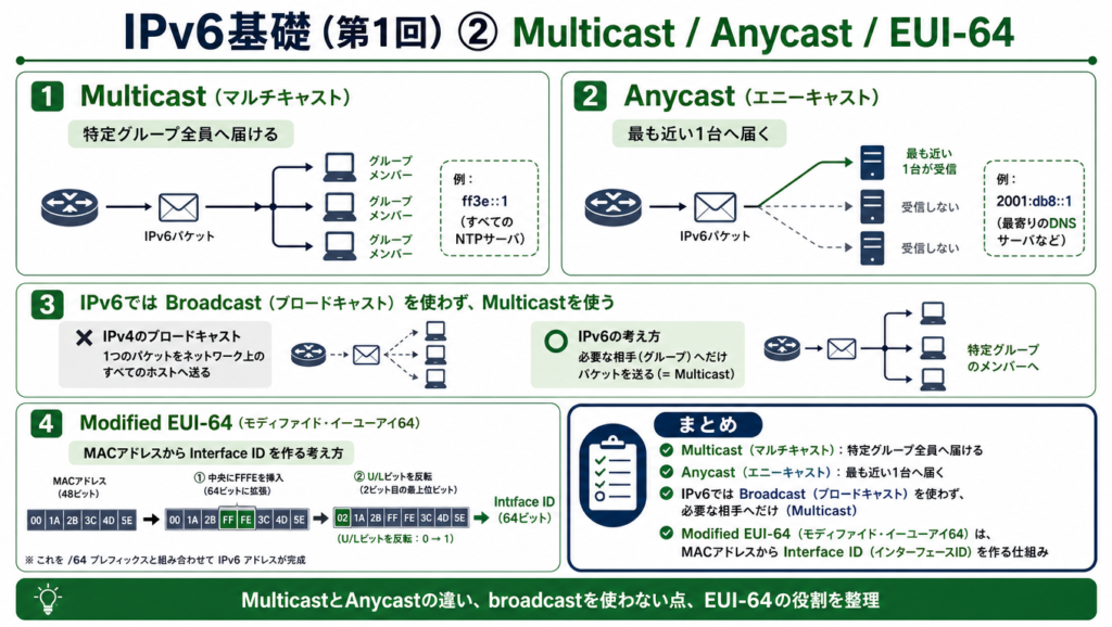 IPv6におけるMulticast、Anycast、broadcastを使わない考え方、およびModified EUI-64によるInterface ID生成の基本を整理した学習用図解