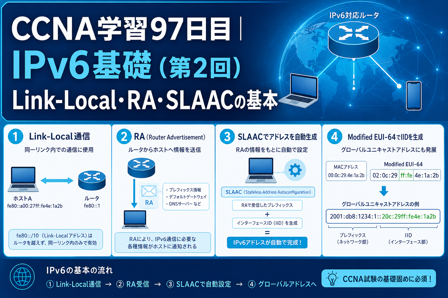 CCNA学習97日目のIPv6基礎（第2回）アイキャッチ画像。Link-Local、RA、SLAACの基本と、IPv6アドレス自動設定の流れを図解した学習用サムネイル