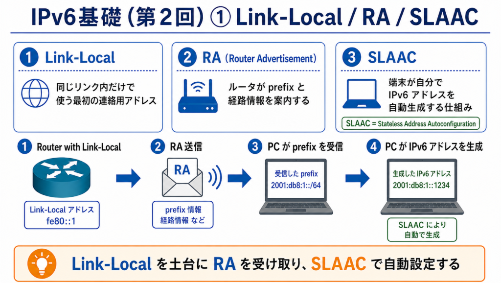 IPv6におけるLink-Localアドレス生成、RA受信、SLAACによる自動設定の流れを示した図