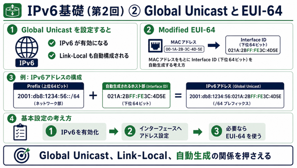 IPv6のGlobal Unicast設定とModified EUI-64によるInterface ID生成の仕組みを示した図