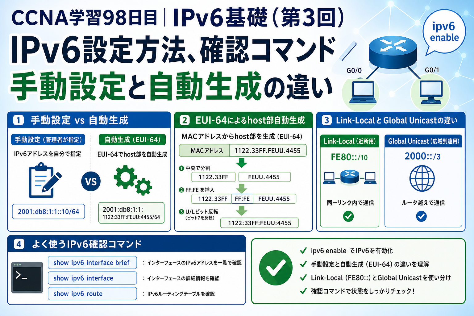 CCNA学習98日目のIPv6基礎（第3回）アイキャッチ画像。IPv6の設定方法、確認コマンド、手動設定と自動生成の違い、Link-Local、Global Unicast、EUI-64の基本を図解した学習用サムネイル