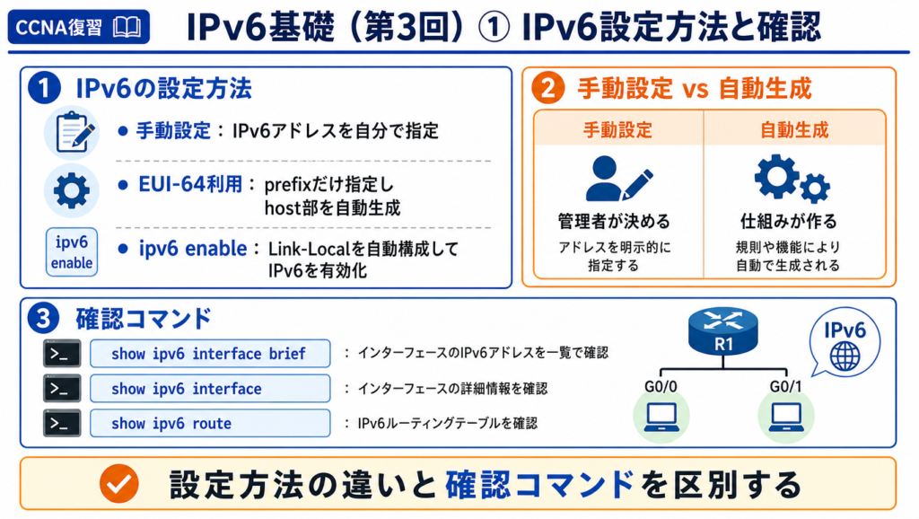 IPv6の設定方法と確認コマンドをまとめた図。手動設定、EUI-64利用、ipv6 enable の違いと、show ipv6 interface brief、show ipv6 interface、show ipv6 route の役割を整理