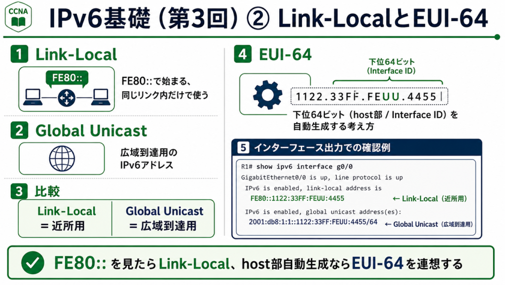 IPv6のLink-LocalとGlobal Unicastの違い、FE80で始まるLink-Localの見分け方、EUI-64によるhost部自動生成、show ipv6 interface の確認例を示した図