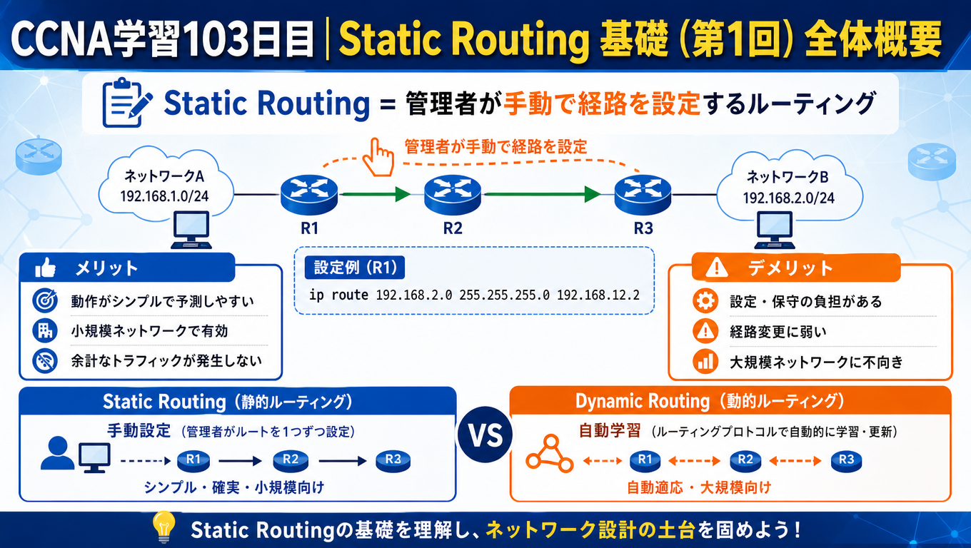 CCNA学習103日目のStatic Routing基礎（第1回）アイキャッチ画像。Static Routingの全体像として、手動で経路を設定する仕組み、メリットとデメリット、Dynamic Routingとの違いを図解した学習用サムネイル