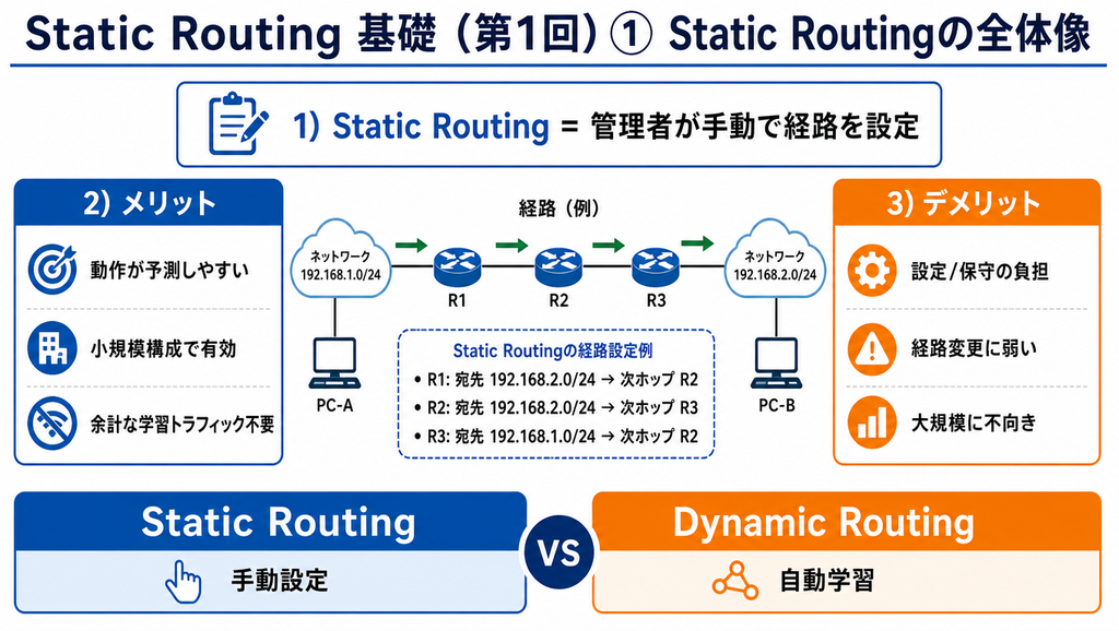 Static Routingの全体像を示した図。管理者が手動で経路を設定する考え方、メリットとデメリット、Static RoutingとDynamic Routingの違いをまとめている