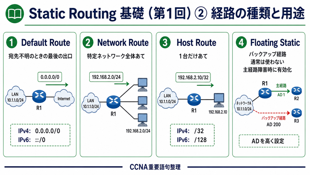 Static Routingにおける経路の種類をまとめた図。Default Route、Network Route、Host Route、Floating Staticの違いと用途、0.0.0.0/0、::/0、/32、/128、Administrative Distanceの考え方を整理している