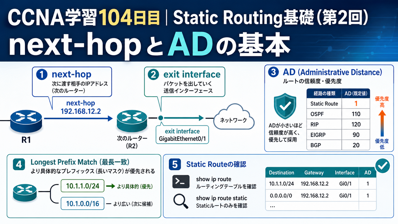 CCNA学習104日目のStatic Routing基礎（第2回）アイキャッチ画像。next-hop、exit interface、Administrative Distance（AD）の基本と、Static Routeの経路選択の考え方を図解した学習用サムネイル