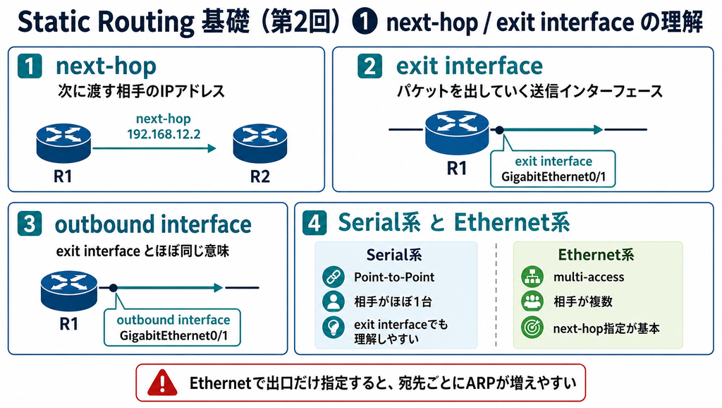 Static Routingにおけるnext-hop、exit interface、outbound interfaceの意味と、Serial系・Ethernet系での使い分けを示した図