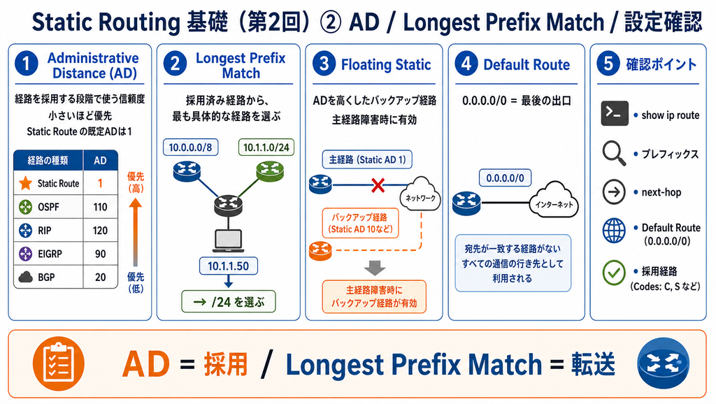 Static RoutingにおけるAdministrative Distance、Longest Prefix Match、Floating Static、Default Route、show ip routeの確認ポイントを整理した図