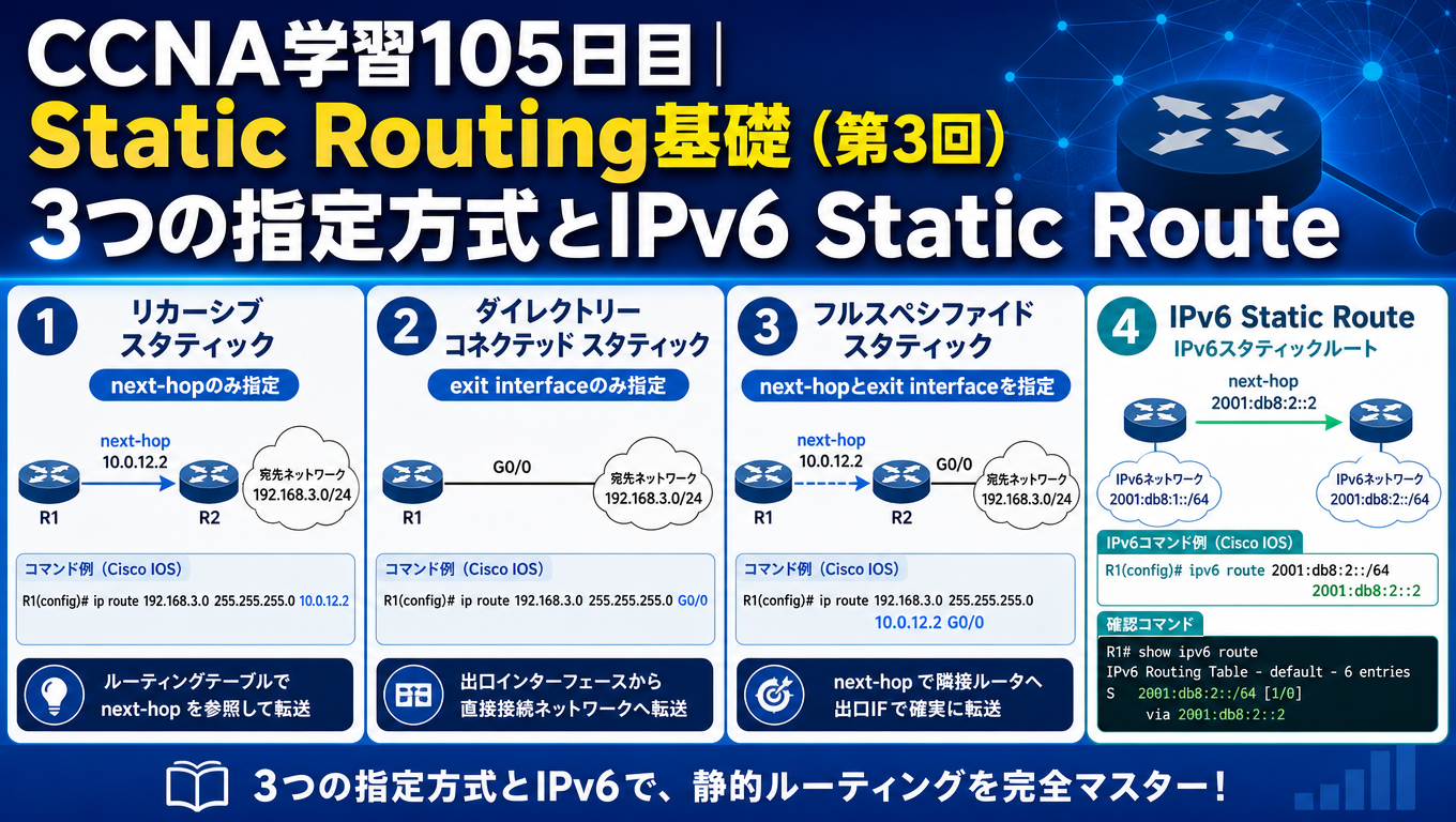 CCNA学習105日目のStatic Routing基礎（第3回）アイキャッチ画像。Recursive Static、Directly Connected Static、Fully Specified Staticの3つの指定方式と、IPv6 Static Routeの基本を図解した学習用サムネイル