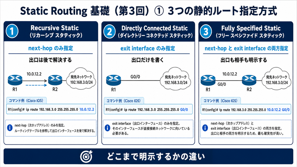 Static Routingにおける3つの静的ルート指定方式を示した図。Recursive Static、Directly Connected Static、Fully Specified Staticの違いと、next-hop指定・exit interface指定・両方指定の考え方を整理している