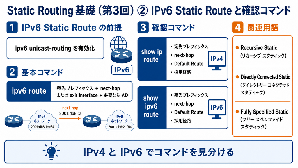 IPv6 Static Routeの前提設定、基本コマンド、show ip routeとshow ipv6 routeの違い、宛先プレフィックスやnext-hopの確認ポイントを整理した図