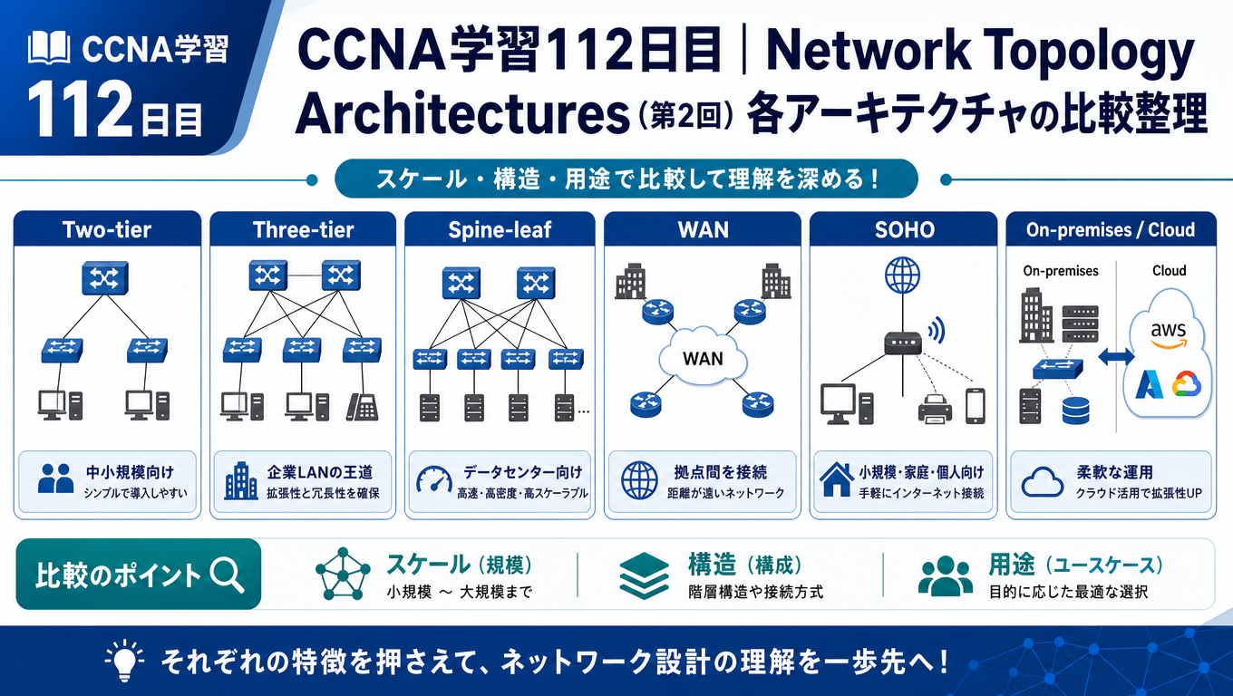 CCNA学習112日目のネットワークアーキテクチャ比較図。Two-tier、Three-tier、Spine-leaf、WAN、SOHO、オンプレミスとクラウドの違いを整理したアイキャッチ画像