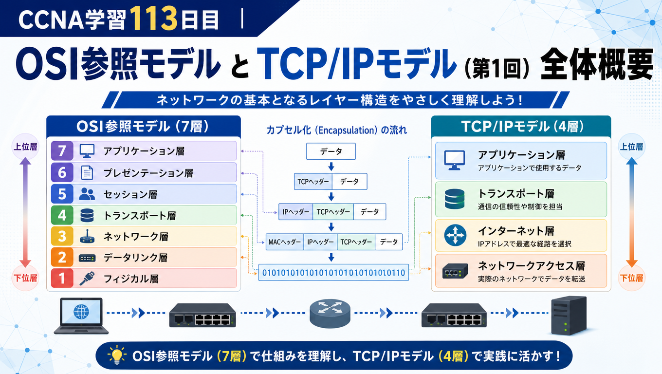 CCNA学習用のOSI参照モデル7層とTCP/IPモデル4層の対応関係、およびカプセル化の流れを図解したアイキャッチ画像