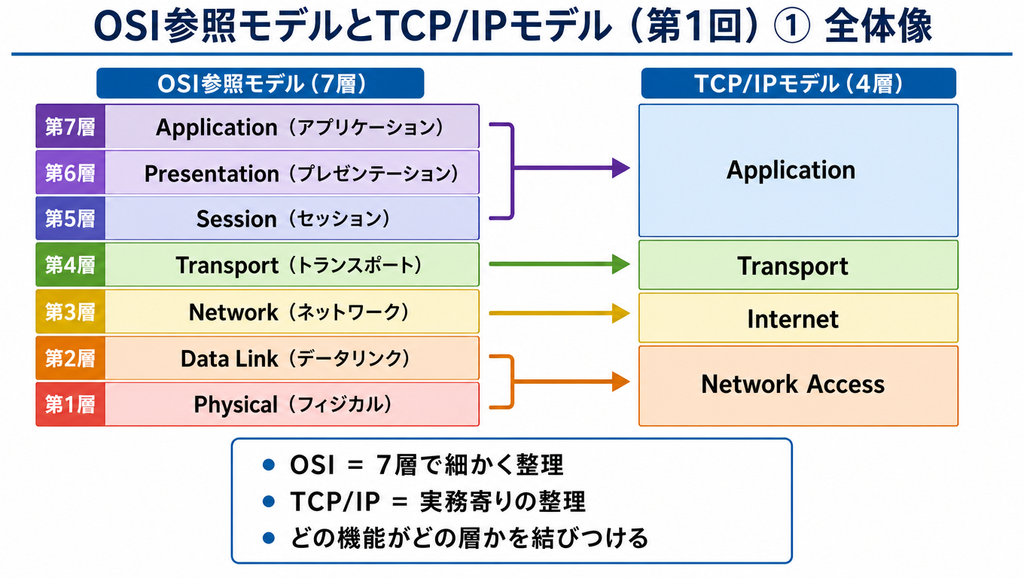 OSI参照モデルの7層とTCP/IPモデルの4層の対応関係を示した図。Application、Transport、Internet、Network Accessへの整理を比較して解説