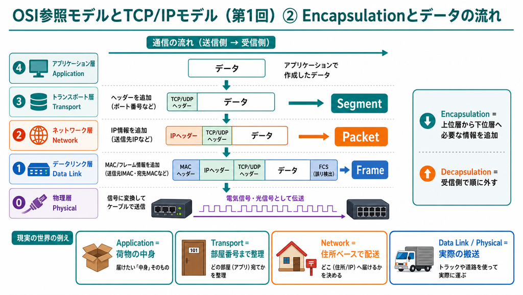 アプリケーション層から物理層まで、TCP/UDPヘッダー、IPヘッダー、MACヘッダーが追加されてSegment、Packet、Frameへ変化するカプセル化の流れを示した図