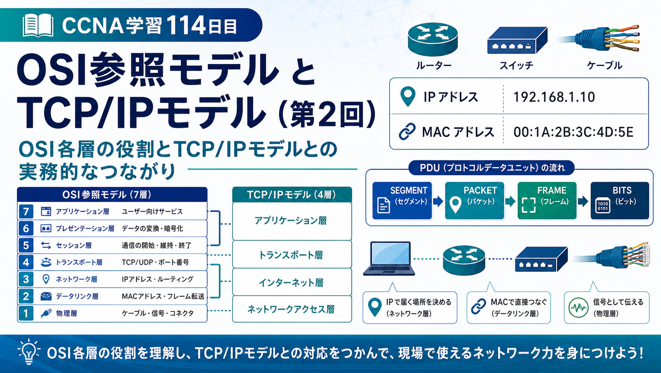 OSI参照モデルとTCP/IPモデルの対応、PDUの流れ、各層の役割をルーターやスイッチなどの機器とともに図解したCCNA学習114日目のアイキャッチ画像