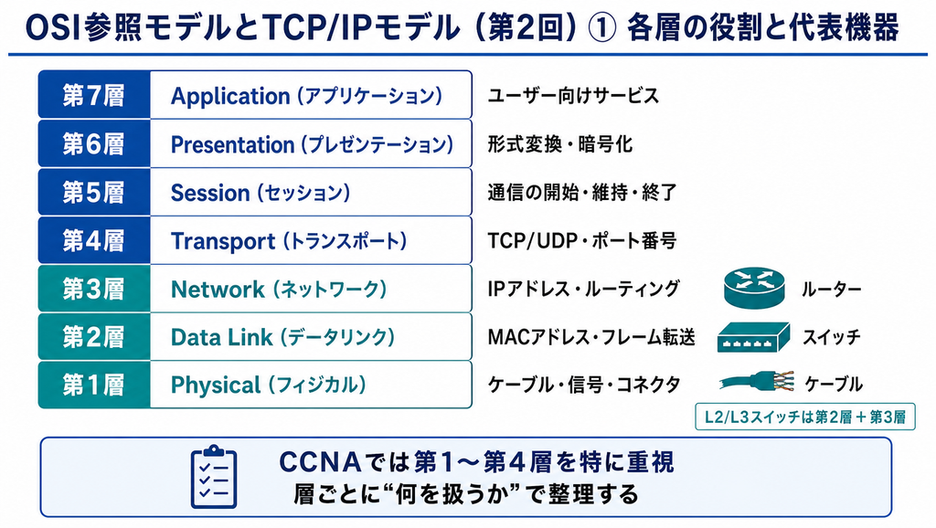OSI参照モデルの各層の役割と、Application、Transport、Network、Data Link、Physicalに対応する代表機器を整理した図