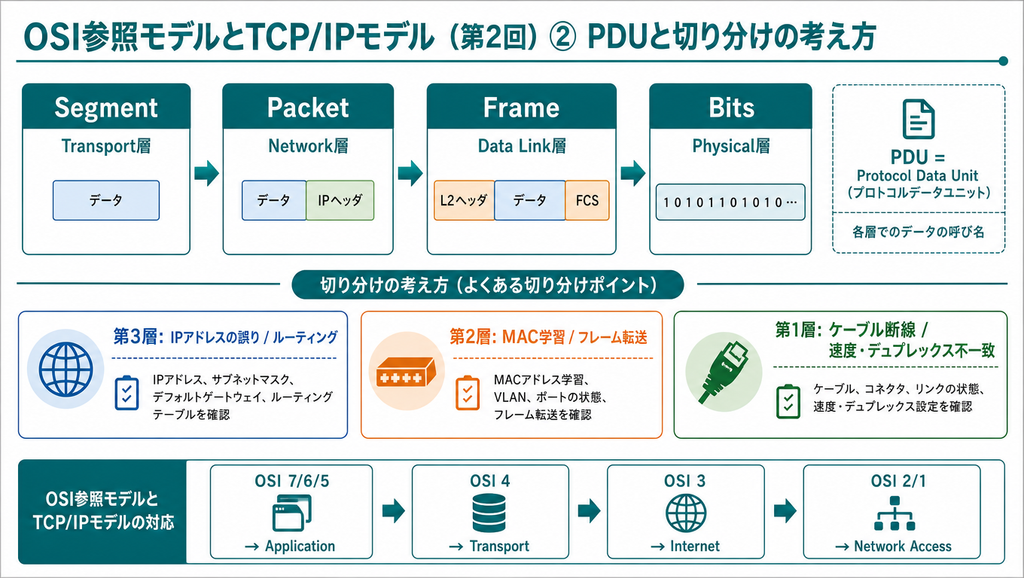 Segment、Packet、Frame、BitsのPDUの違いと、第1層から第3層のトラブル切り分けの考え方を示した図