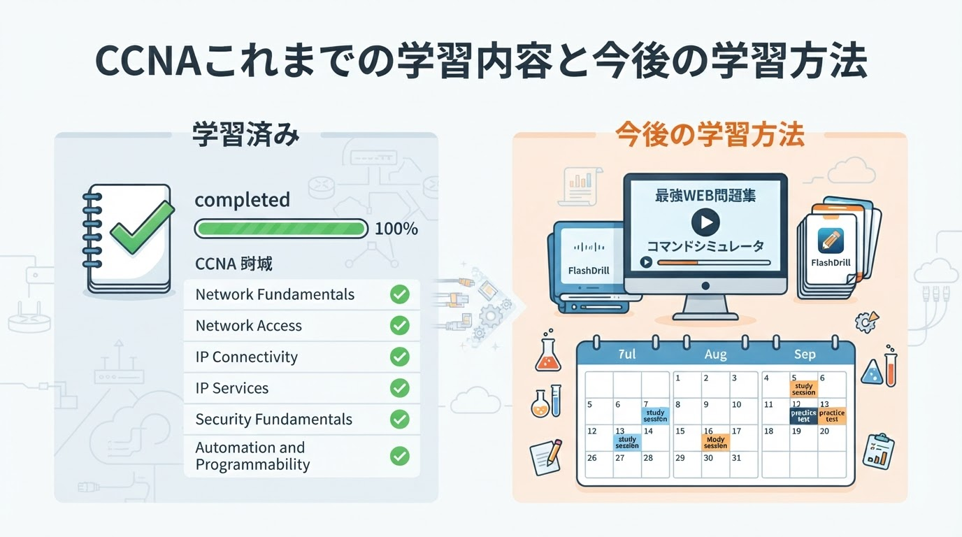 CCNAこれまでの学習内容と今後の学習方法の解説図。左に学習済み範囲、右に問題演習や学習スケジュールを示したアイキャッチ画像