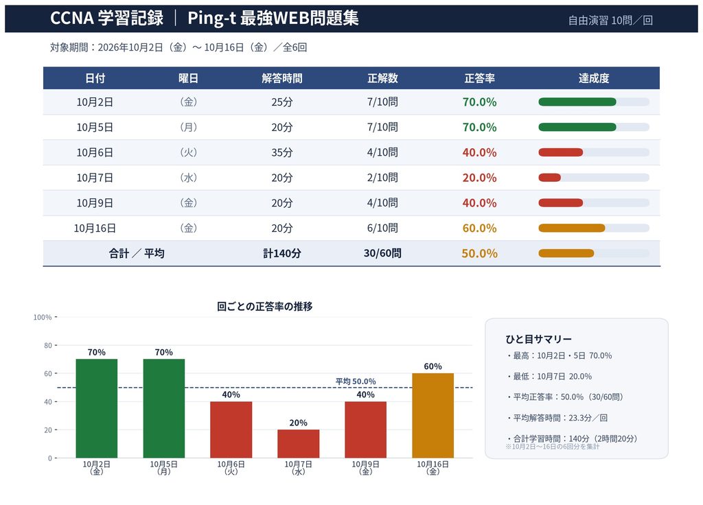 10月2日~16日にPing-t最強WEB問題集の自由演習を6回取り組んだ学習記録の表とグラフ。各回の解答時間・正解数・正答率が示され、平均正答率は50.0%(30/60問)